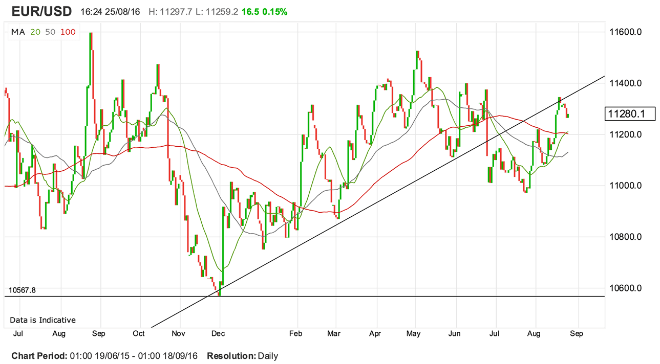 euro-to-dollar-exchange-rate-bounces-following-yellen-speech-but-strength-to-be-limited