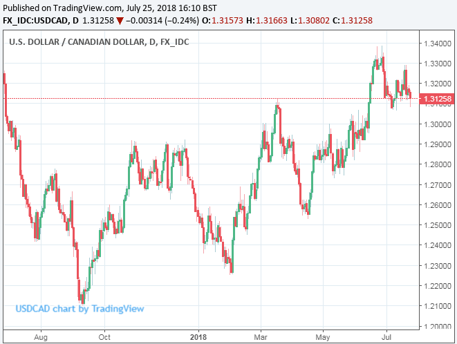 usd to cad conversion