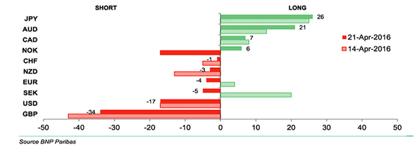foreign exchange positioning