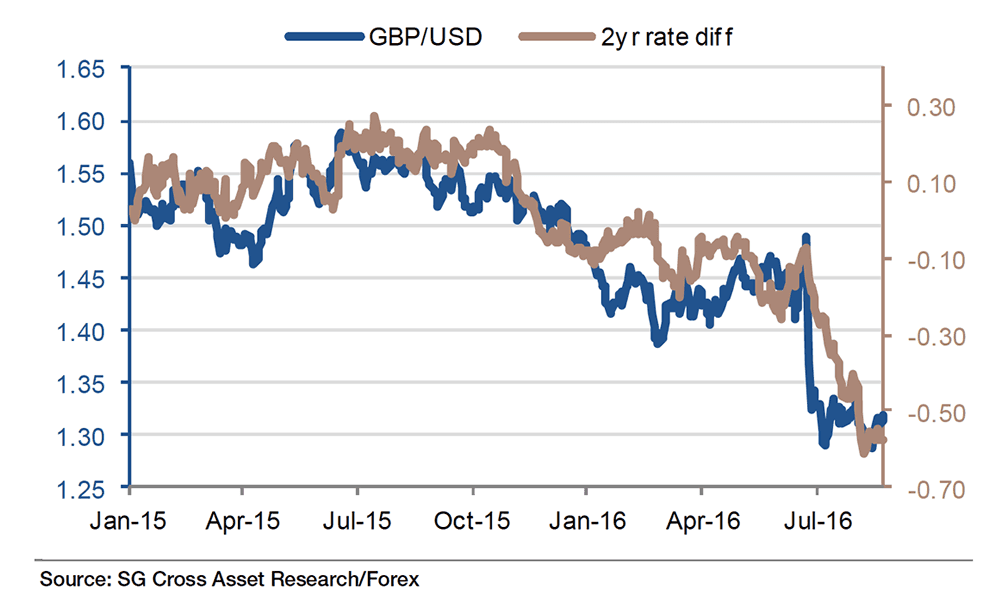 GBP to USD rate differentials