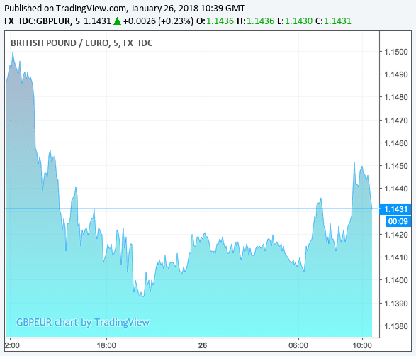 GBP to EUR price action