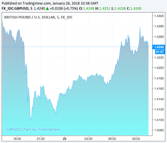 GBP to USD price action