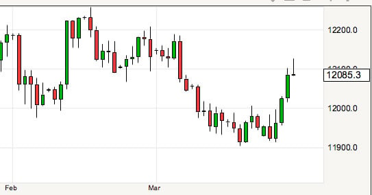 GBP EUR exchange rate today 