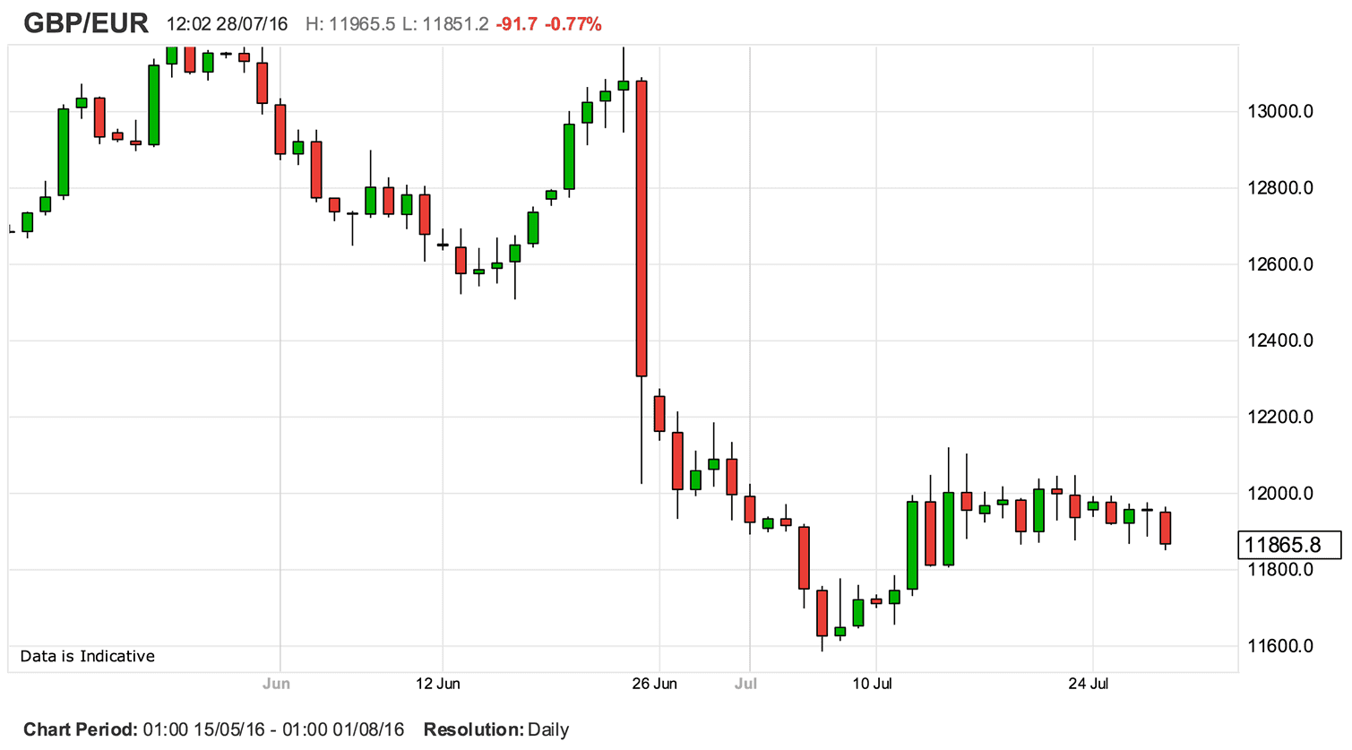 downside-pressures-on-pound-against-the-euro-ease-as-business-confidence-surveys-show-bounce