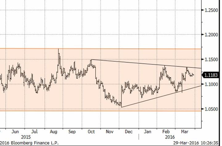 EURUSD triangular configuration