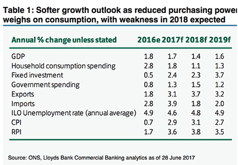 UK economic growth components