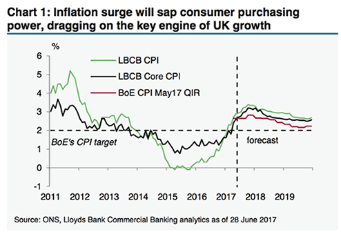 Inflation forecasts compared