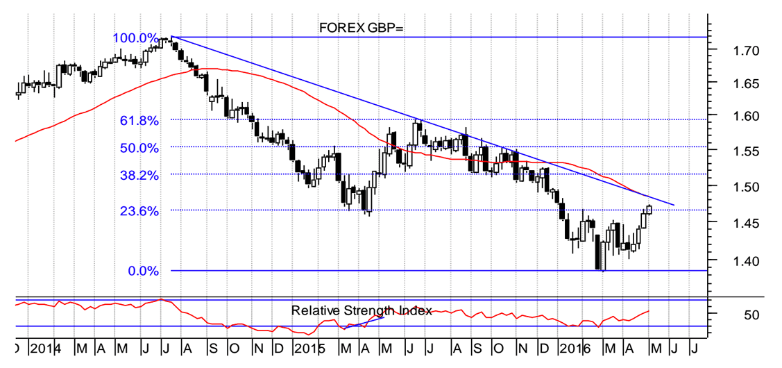 pound to dollar price action history