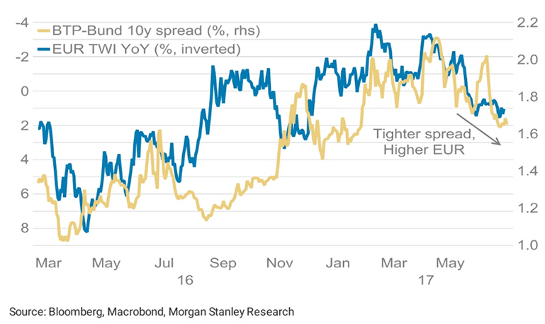 Euro exchange rate rally and spreads 