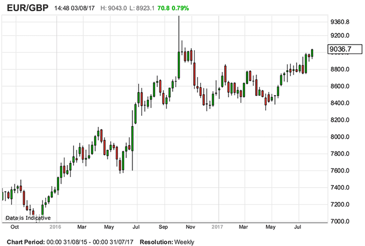 Euro to Pound chart