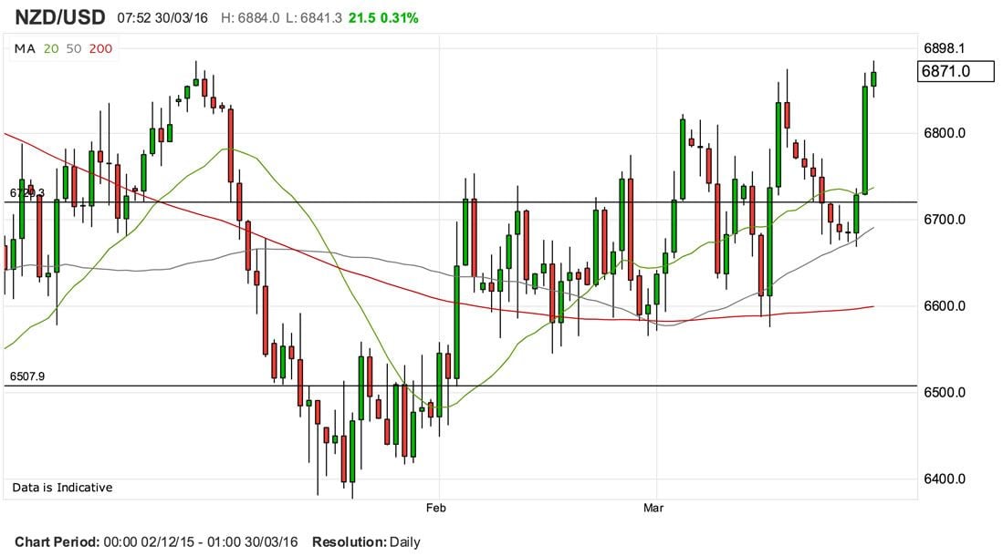 US to New Zealand dollar chart