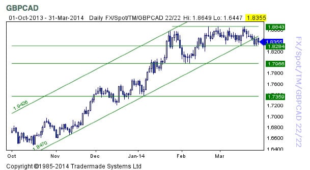 GBP CAD