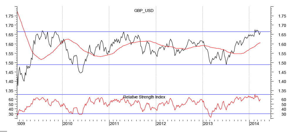 pound dollar rate 31st March 