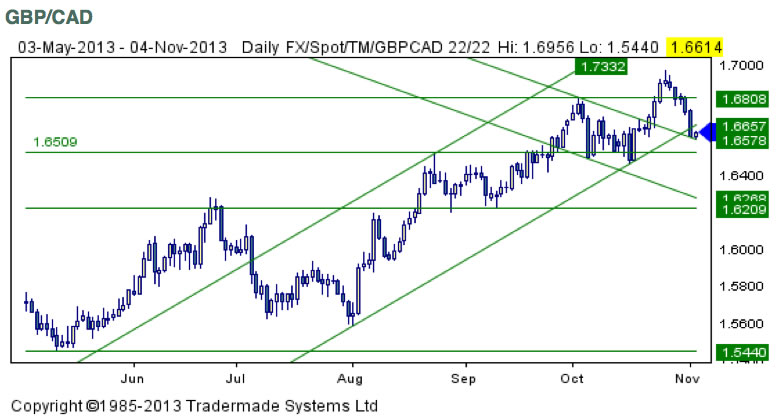 gbp cad