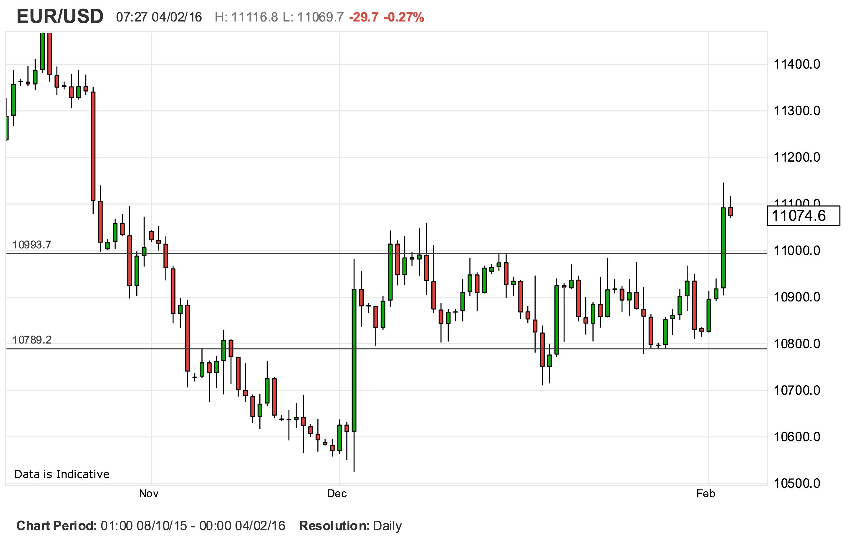 Euro to pound sterling breaks higher