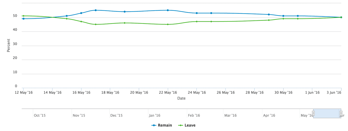 Pound sterling poll of polls