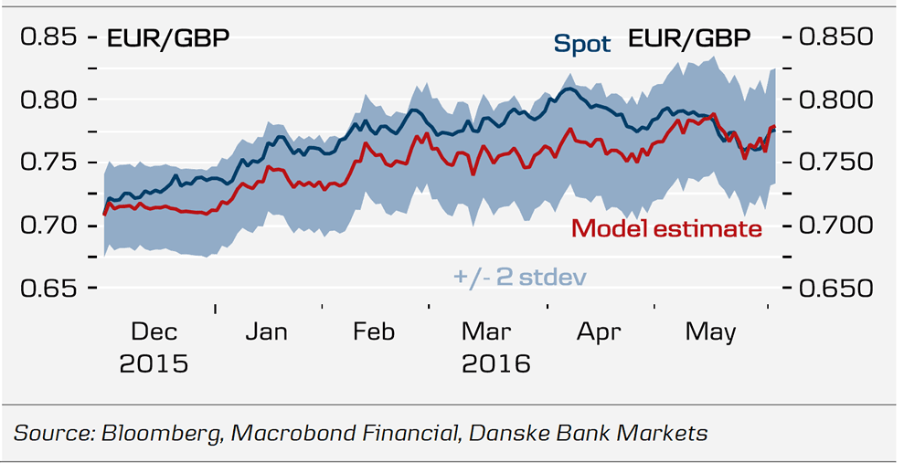 euro to pound fair value estimate