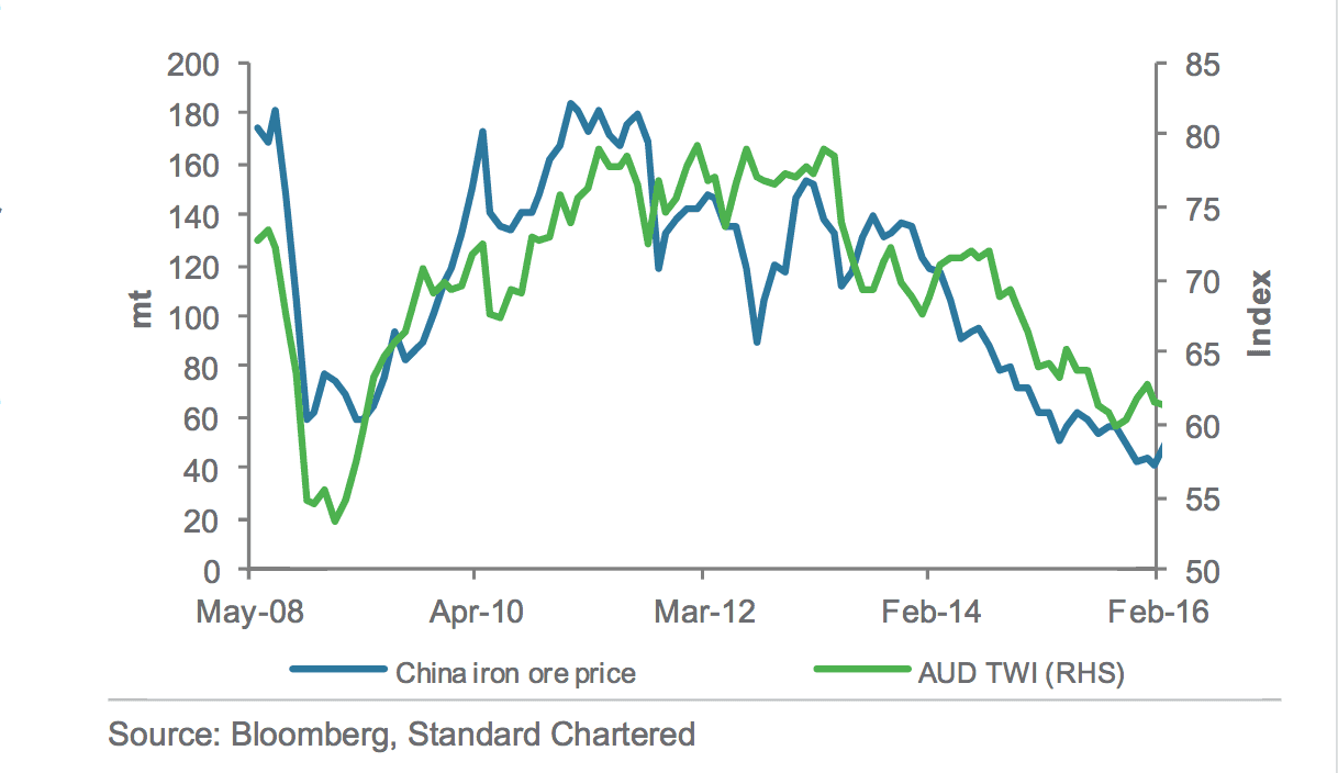 Australian dollar relationship with iron ore prices