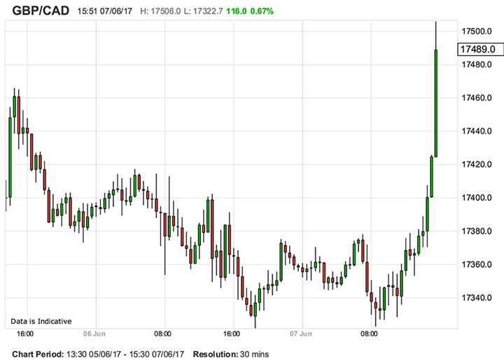 GBP to CAD exchange rate