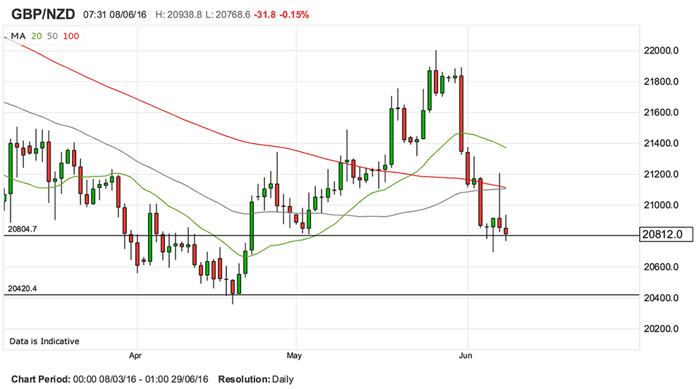 Pound forecast to head lower against the New Zealand dollar