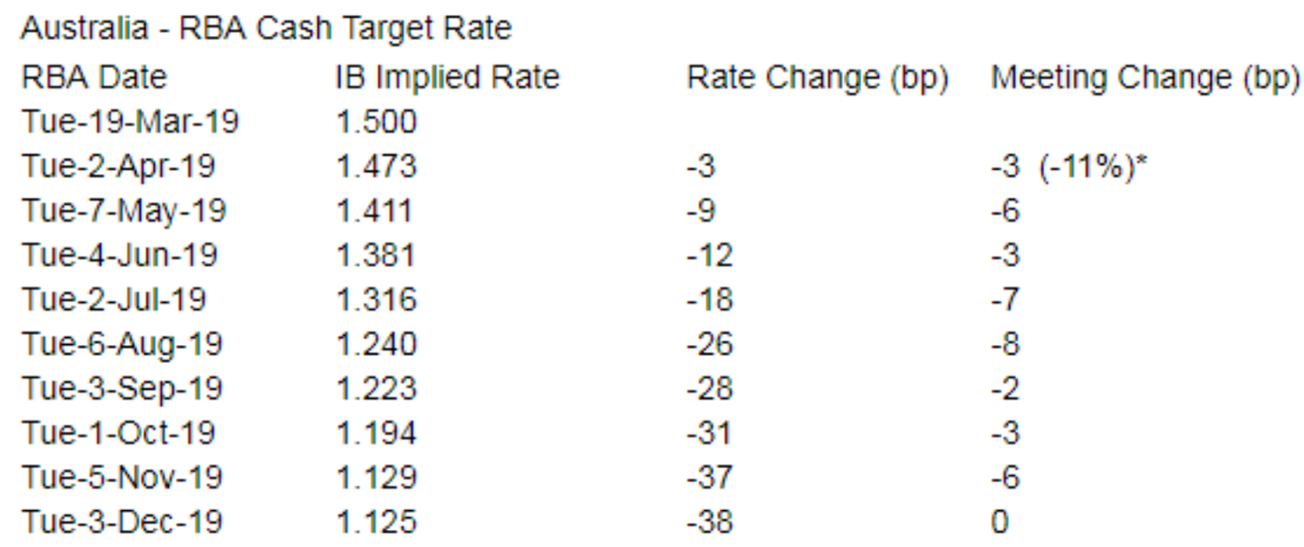 Australian Dollar To See Fresh Losses In Second Half Of 2019 As Rba - 