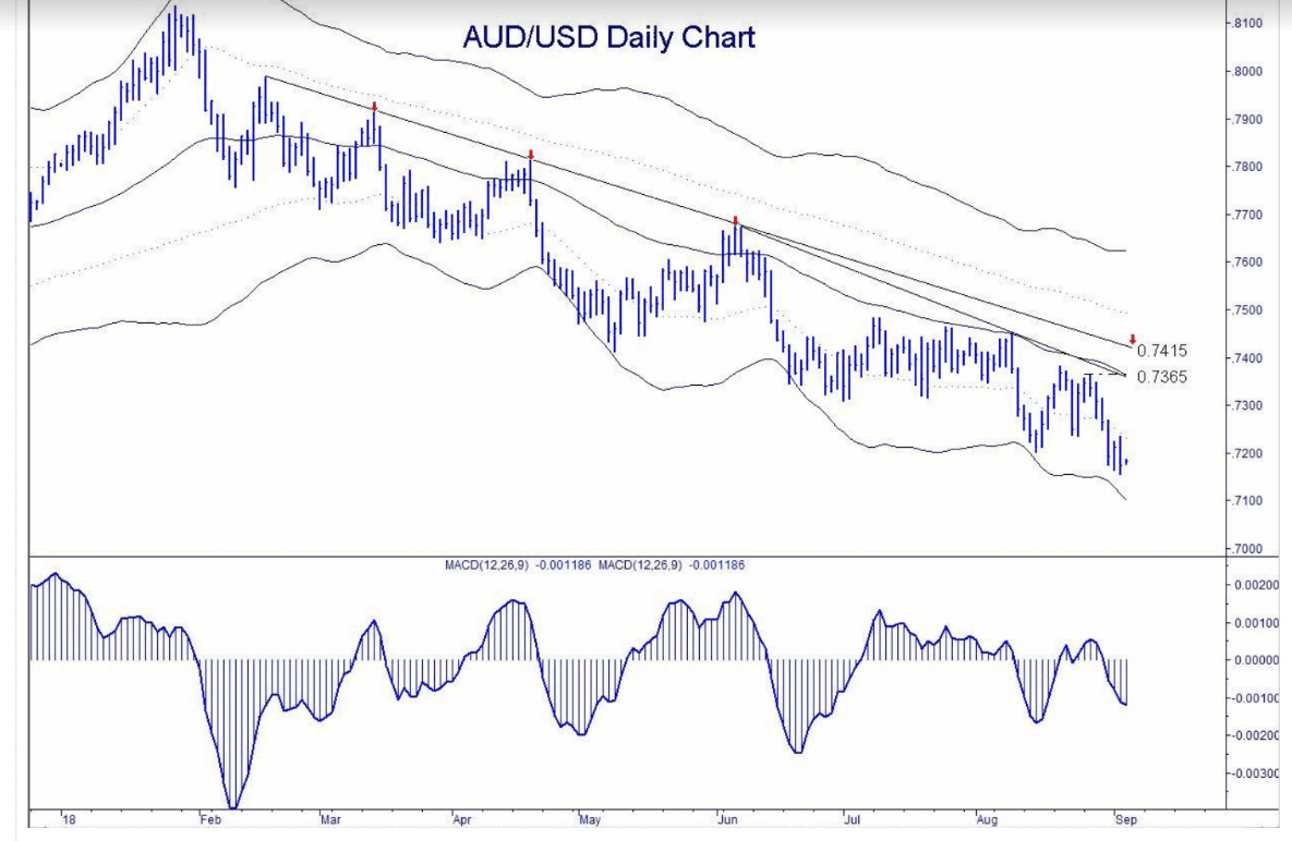 Australian Dollar Poised to Break Below Major Support After MACD goes