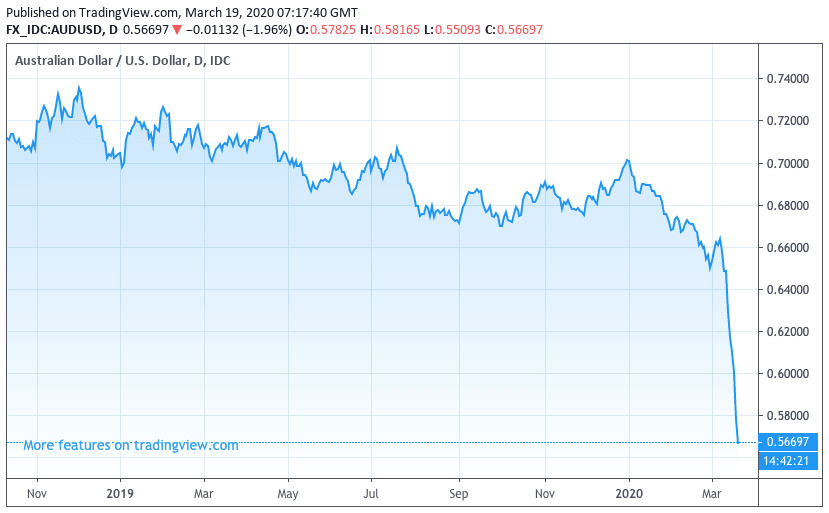 pound-australian-dollar-exchange-rate-surges-to-2-08-after-rba-throws