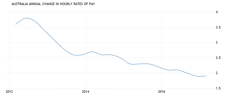 AUDJune13wages