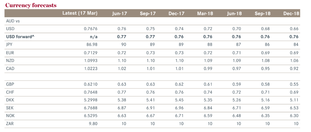 AUDMar17forecasts