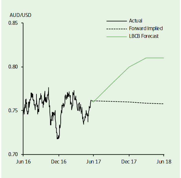 AUDUSDJune19