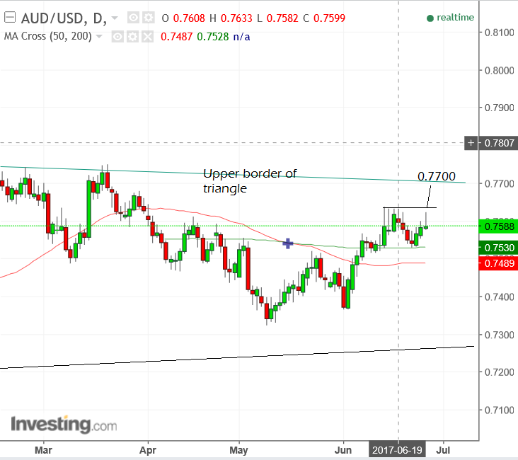 AUDUSDJune27chart