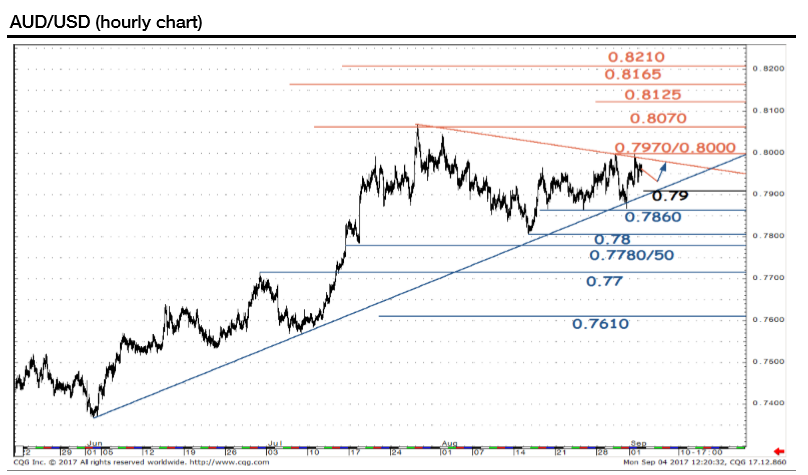 AUDUSDSep04