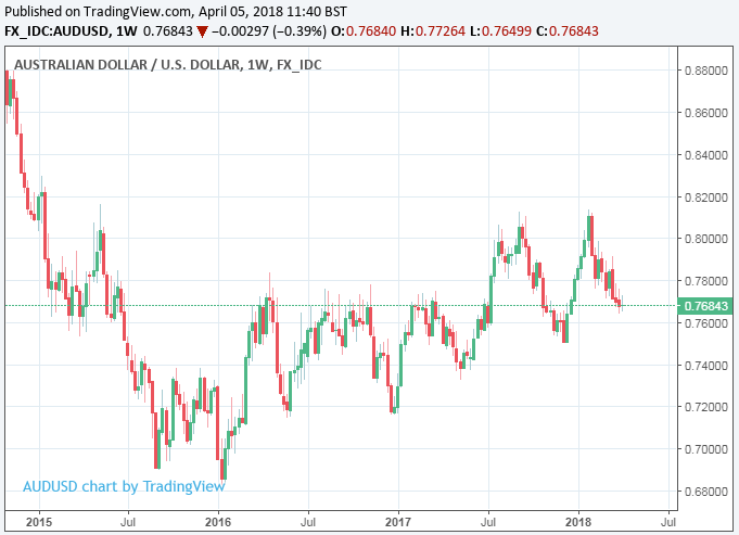 The Australian Dollar is a Buy say Maybank Strategists