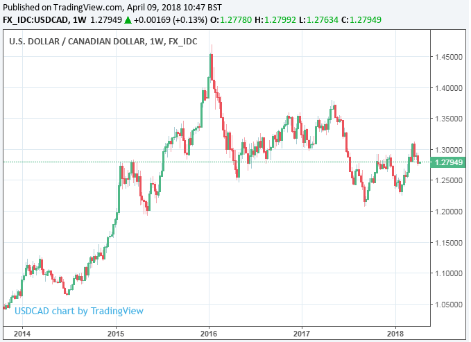 buy-the-canadian-dollar-and-sell-the-us-dollar-say-cibc-as-nafta-hopes-rise