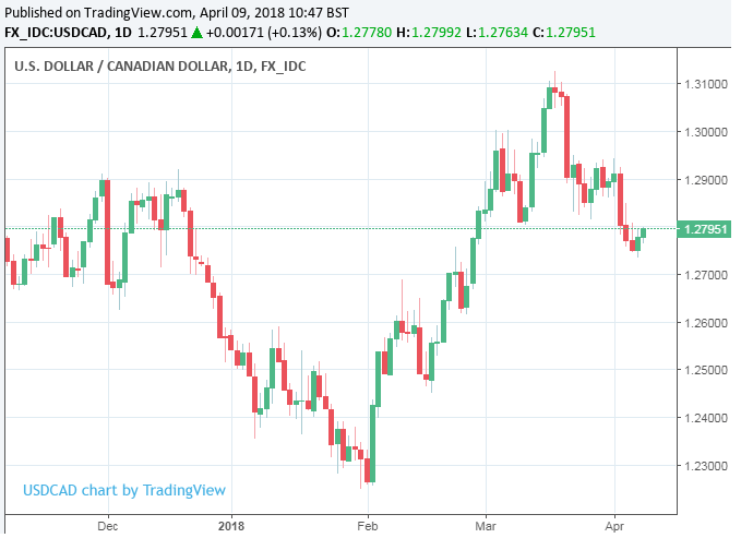 buy-the-canadian-dollar-and-sell-the-us-dollar-say-cibc-as-nafta-hopes-rise