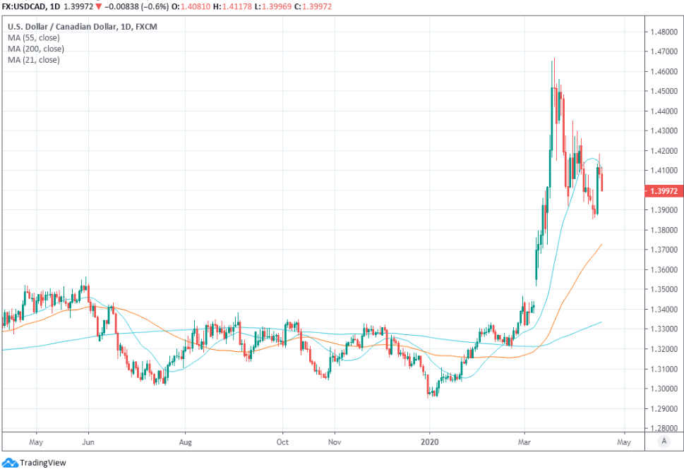 Canadian Dollar Week Ahead Forecast Gbp Cad Upside Fades Oil Price Slump To Limit Damage