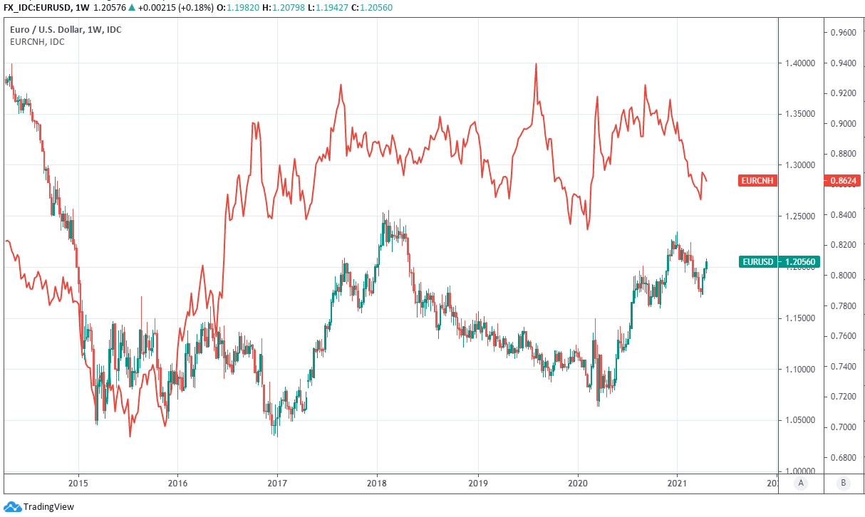 EUR USD and CNH