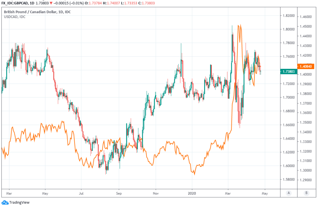 Pound Canadian Dollar Forecasts Point Back To Highs And Beyond