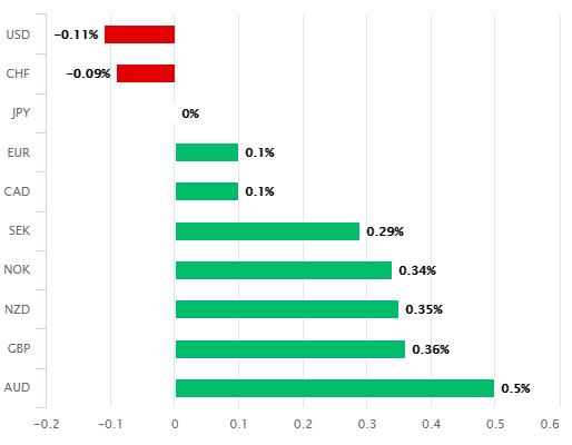 JPY performance