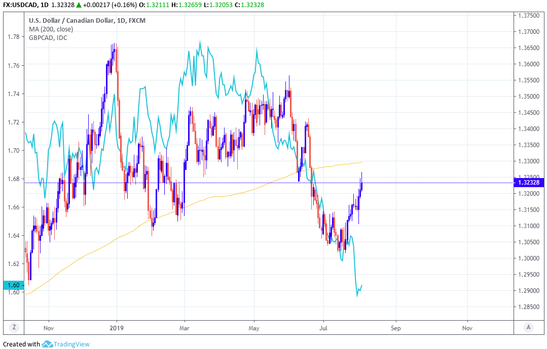 Canadian Dollar Defiant In Face Of Resilient U S Rival But Opinion - 