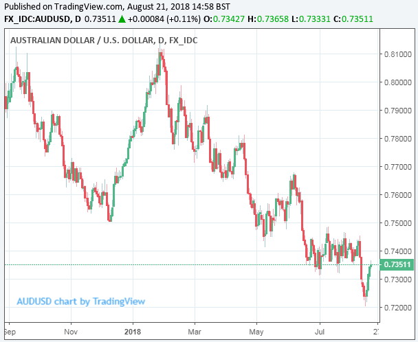 Australian Dollar Rises As Risk Appetite Returns And Turnbull Goes On