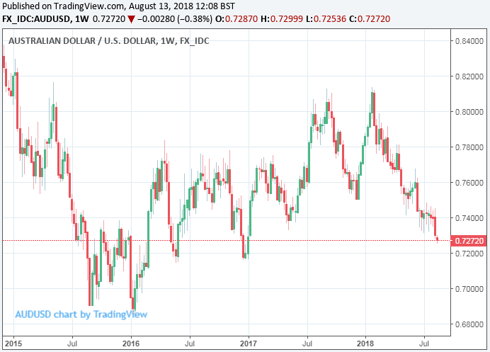 Further Losses for Australian Dollar Expected as Catalyst for a ...