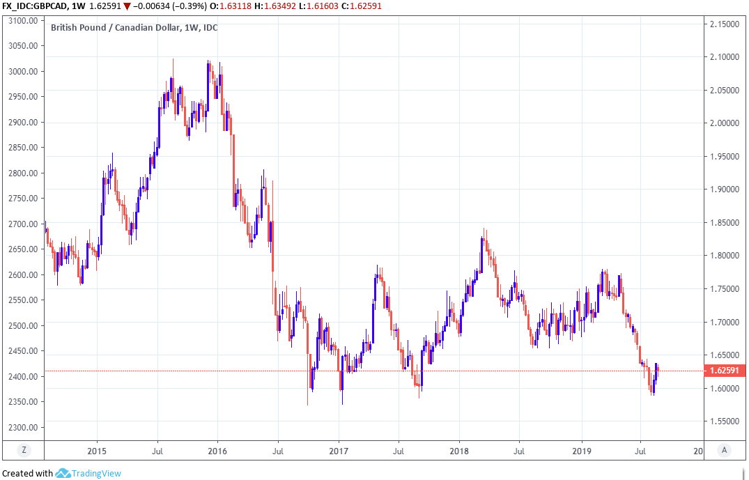 canadian dollar vs pound