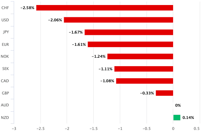 Australian Dollar relative performance