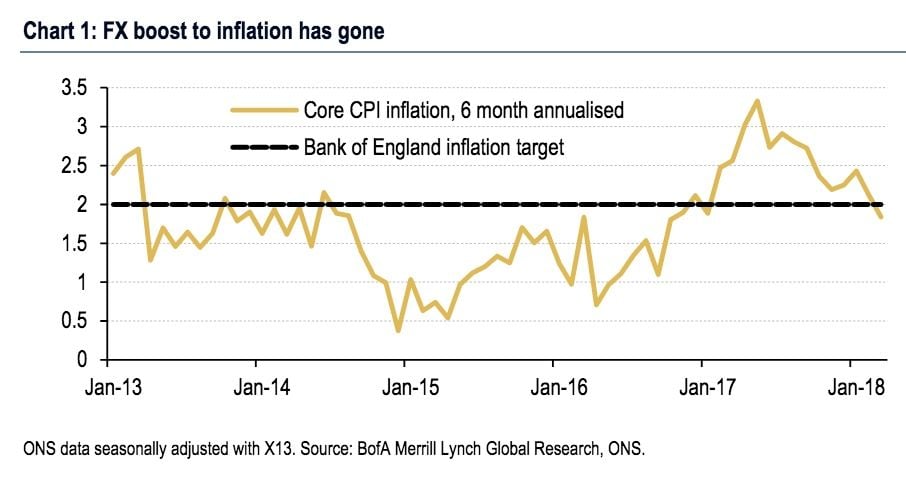 BofAML