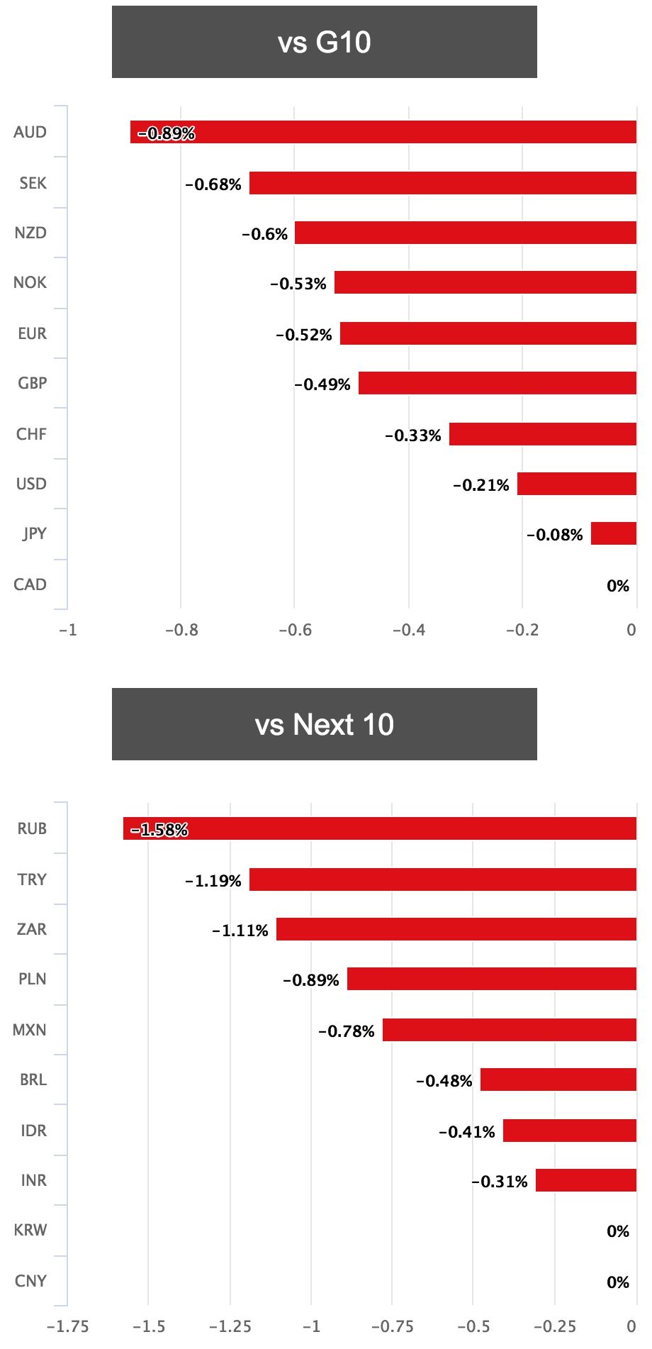 CAD performance June 22