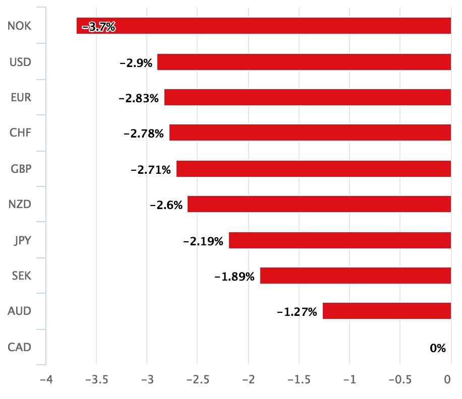 Monthly performance of the CAD