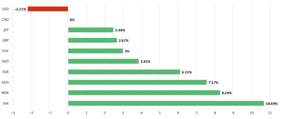 Canadian dollar performance past year