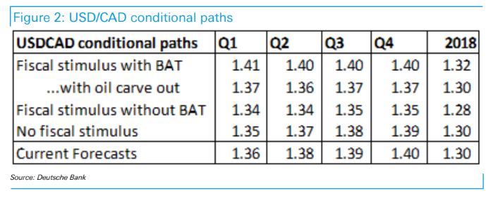 CADFeb23forecasts