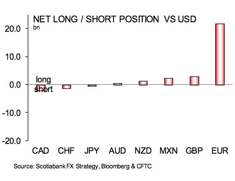 CFTC market data